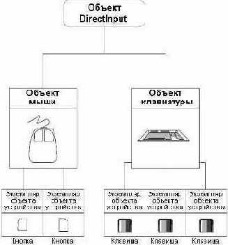 Объекты DirectInput